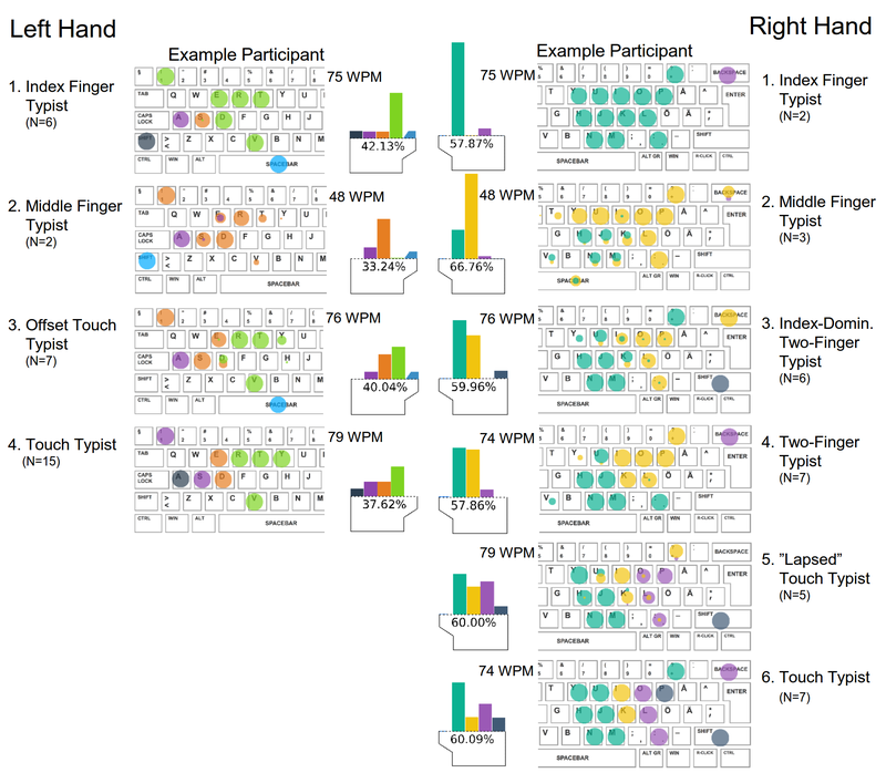 Common strategies for each hand.
